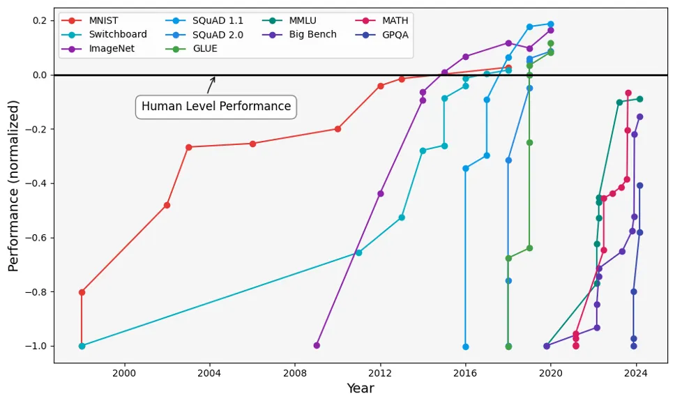 *Performance des modèles d'IA sur divers benchmarks de 2000 à 2024, comprenant la vision par ordinateur (MNIST, ImageNet), la reconnaissance vocale (Switchboard), la compréhension du langage naturel (SQuAD 1.1, MNLU, GLUE), l'évaluation générale des modèles de langage (MMLU, Big Bench, et GPQA) et le raisonnement mathématique (MATH). De nombreux modèles dépassent le niveau de performance humaine (ligne noire solide). Kiela, D., Thrush, T., Ethayarajh, K., & Singh, A. (2023) « Plotting Progress in AI ».*